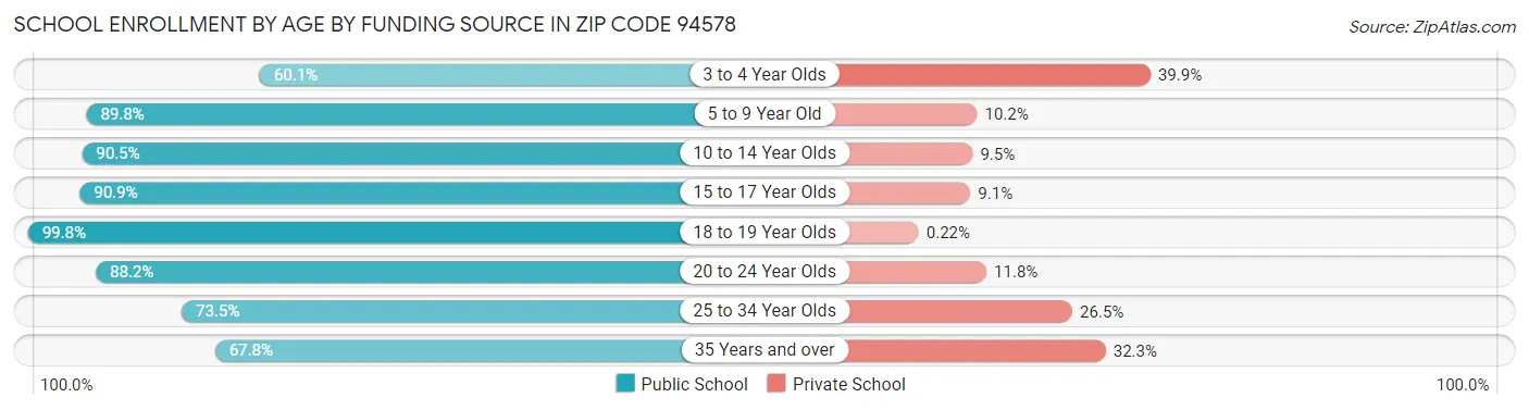 School Enrollment by Age by Funding Source in Zip Code 94578