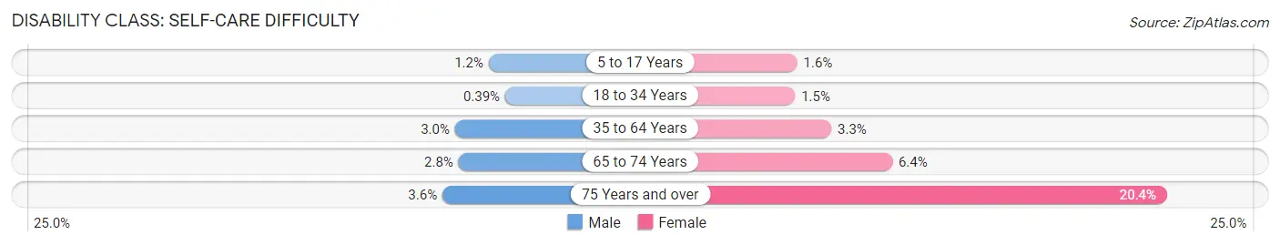 Disability in Zip Code 94578: <span>Self-Care Difficulty</span>