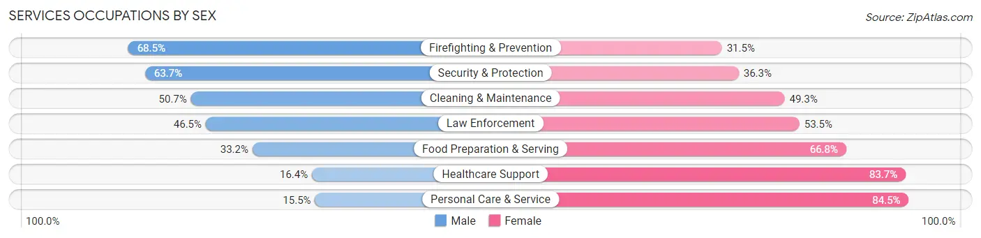 Services Occupations by Sex in Zip Code 94578