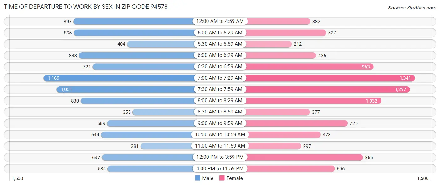 Time of Departure to Work by Sex in Zip Code 94578