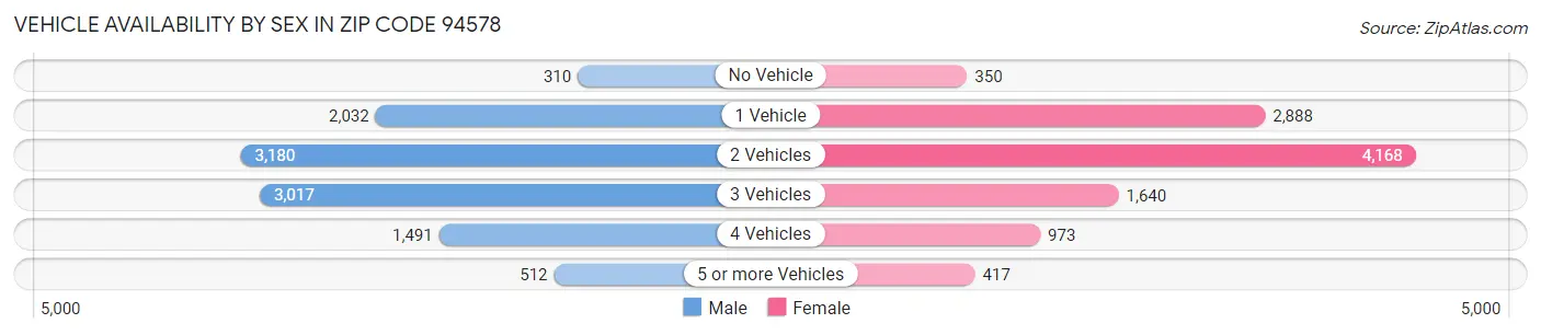 Vehicle Availability by Sex in Zip Code 94578