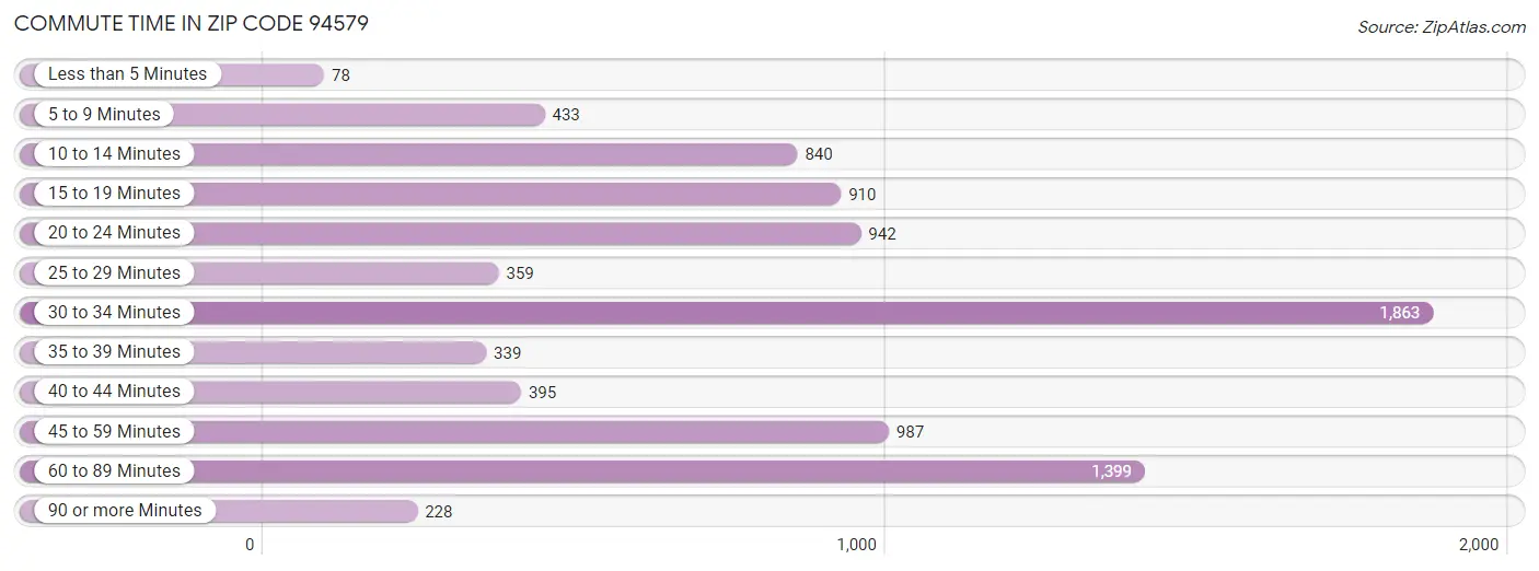 Commute Time in Zip Code 94579