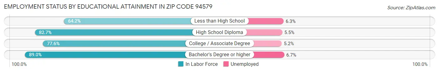 Employment Status by Educational Attainment in Zip Code 94579