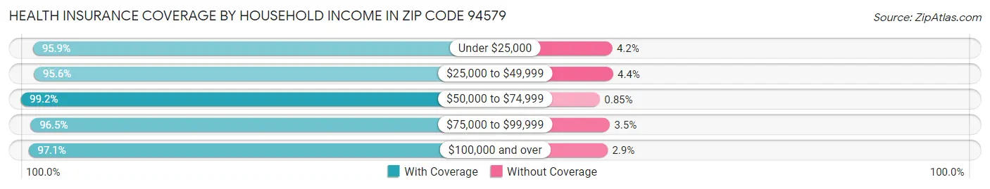 Health Insurance Coverage by Household Income in Zip Code 94579