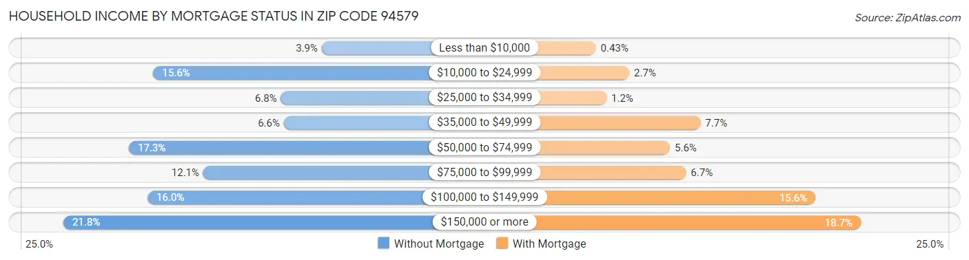 Household Income by Mortgage Status in Zip Code 94579