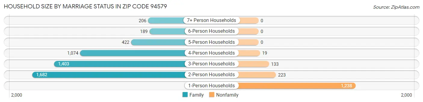 Household Size by Marriage Status in Zip Code 94579