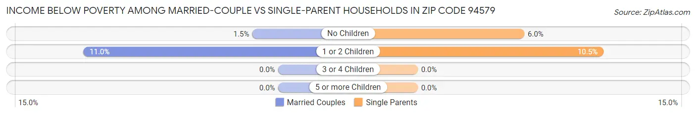 Income Below Poverty Among Married-Couple vs Single-Parent Households in Zip Code 94579