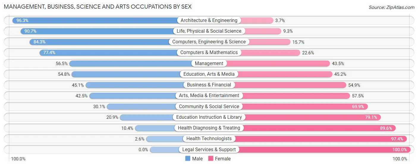 Management, Business, Science and Arts Occupations by Sex in Zip Code 94579