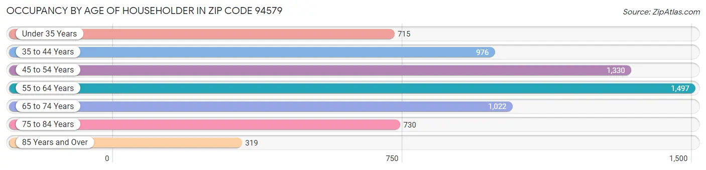 Occupancy by Age of Householder in Zip Code 94579