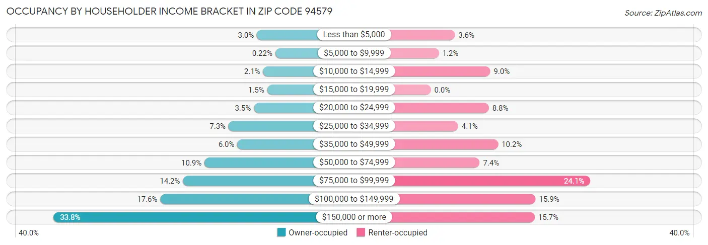 Occupancy by Householder Income Bracket in Zip Code 94579