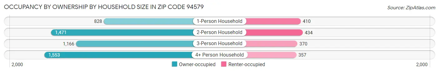 Occupancy by Ownership by Household Size in Zip Code 94579