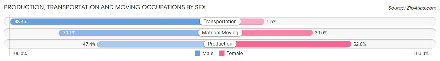 Production, Transportation and Moving Occupations by Sex in Zip Code 94579
