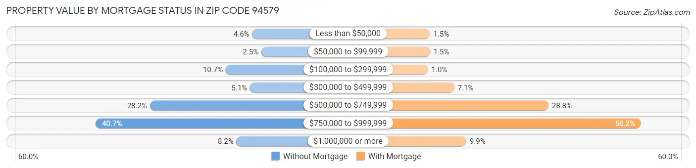 Property Value by Mortgage Status in Zip Code 94579