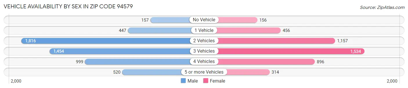 Vehicle Availability by Sex in Zip Code 94579