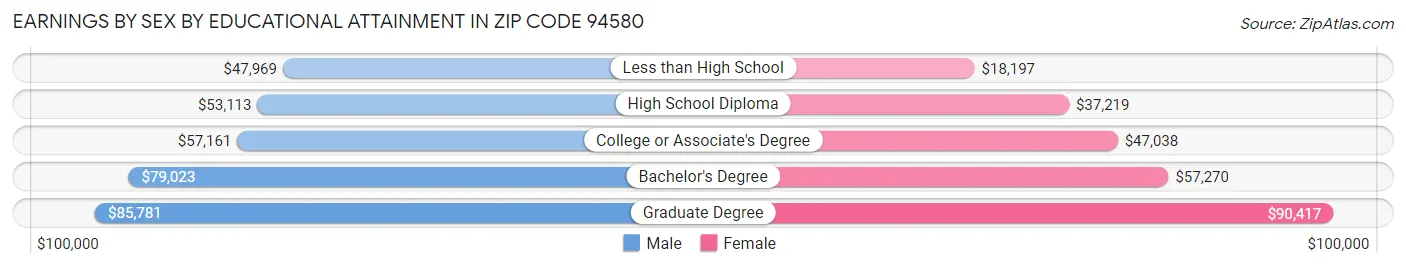 Earnings by Sex by Educational Attainment in Zip Code 94580