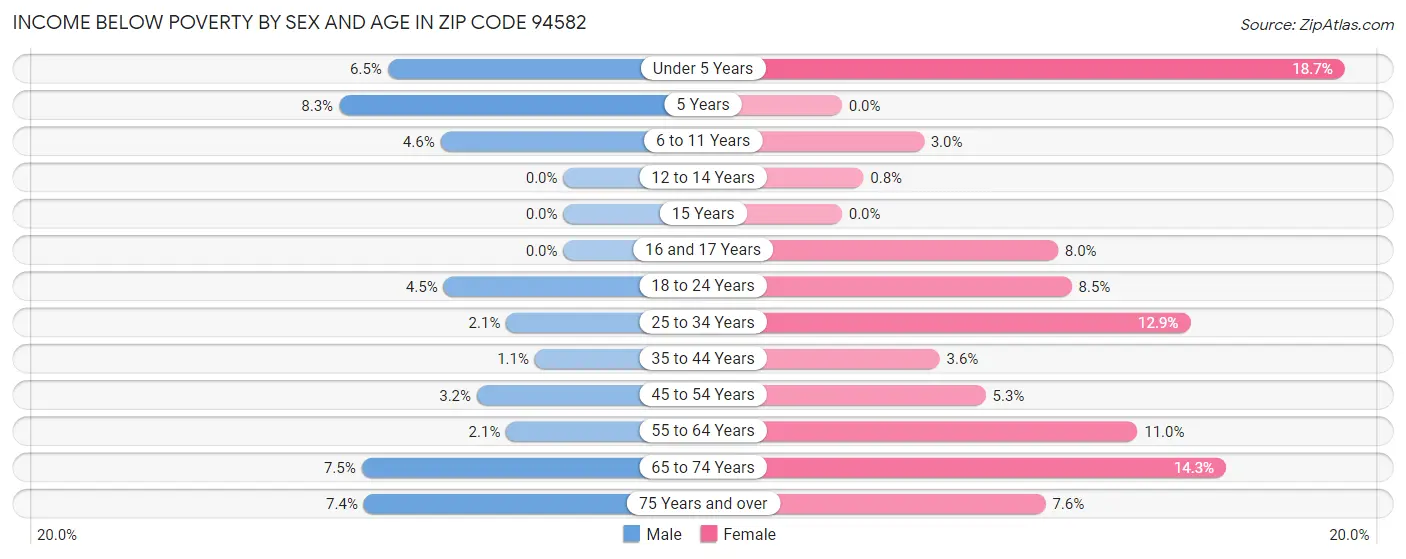 Income Below Poverty by Sex and Age in Zip Code 94582