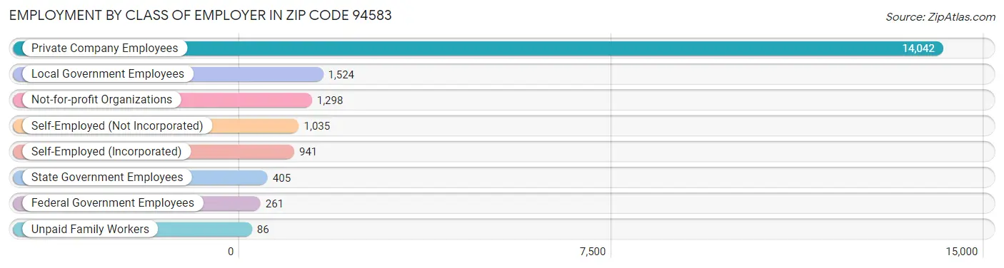 Employment by Class of Employer in Zip Code 94583