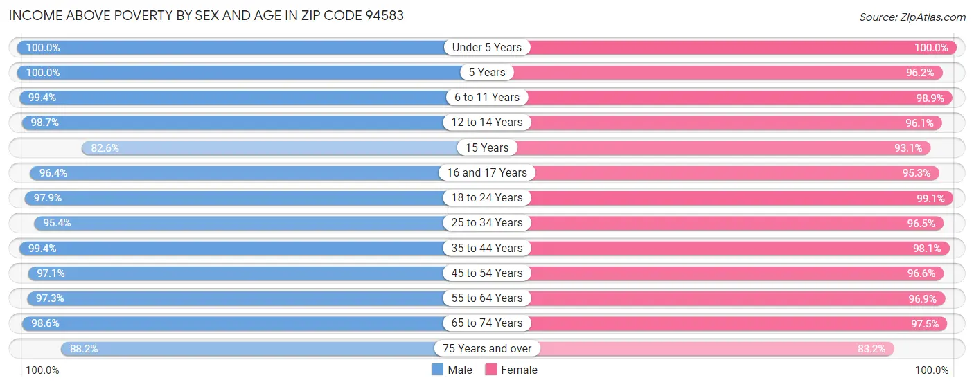 Income Above Poverty by Sex and Age in Zip Code 94583