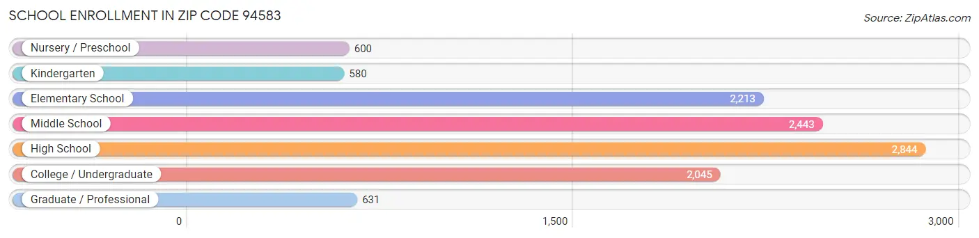 School Enrollment in Zip Code 94583