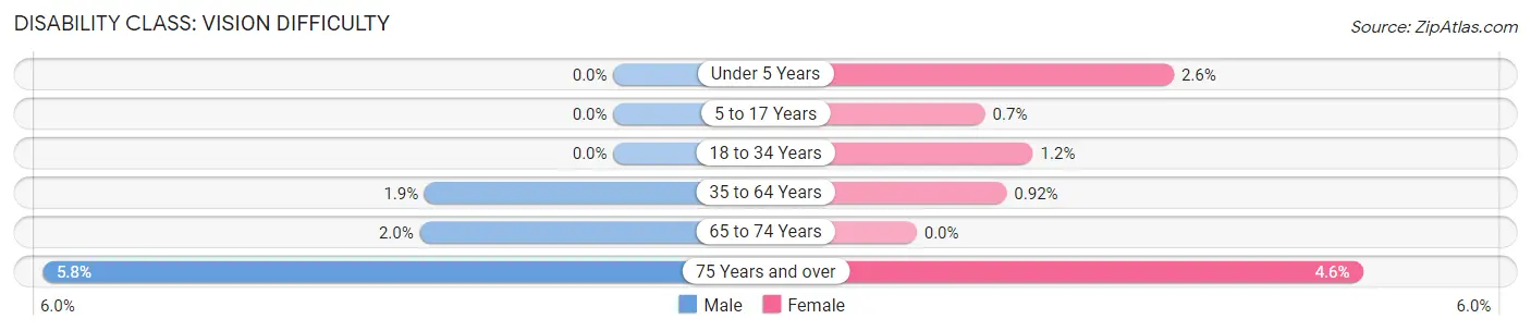 Disability in Zip Code 94583: <span>Vision Difficulty</span>