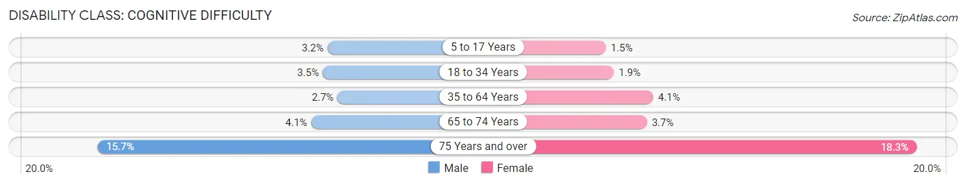 Disability in Zip Code 94587: <span>Cognitive Difficulty</span>