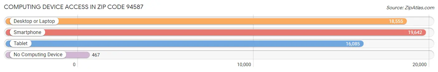 Computing Device Access in Zip Code 94587