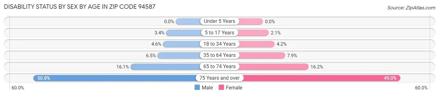 Disability Status by Sex by Age in Zip Code 94587