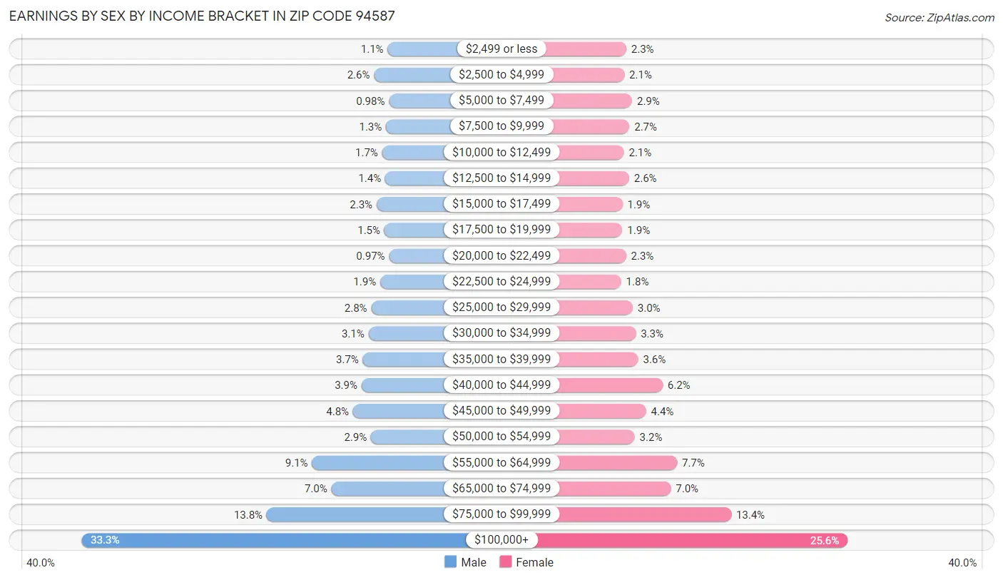 Earnings by Sex by Income Bracket in Zip Code 94587