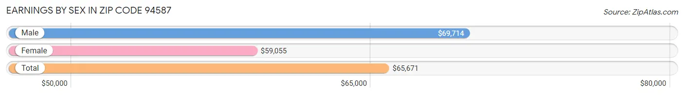 Earnings by Sex in Zip Code 94587