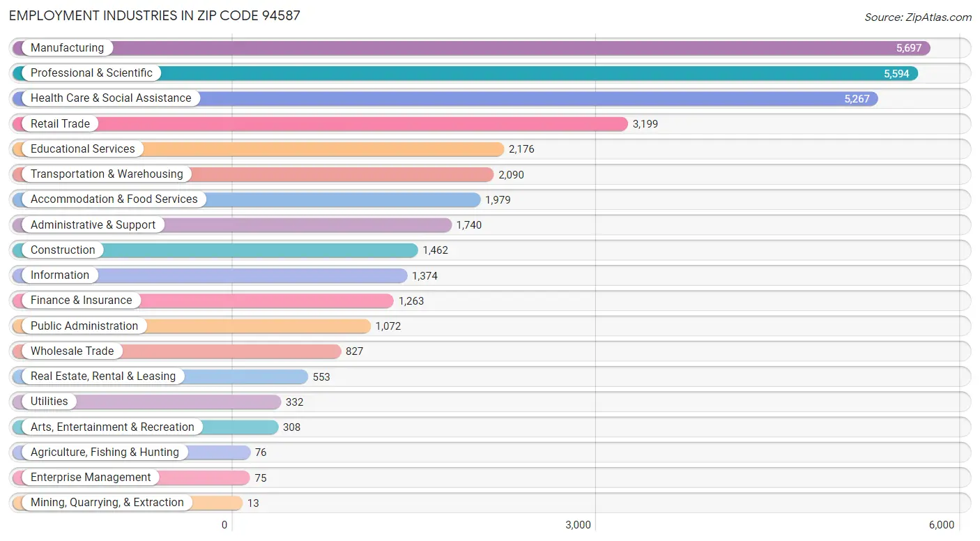 Employment Industries in Zip Code 94587