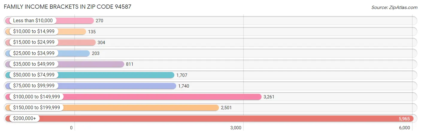 Family Income Brackets in Zip Code 94587