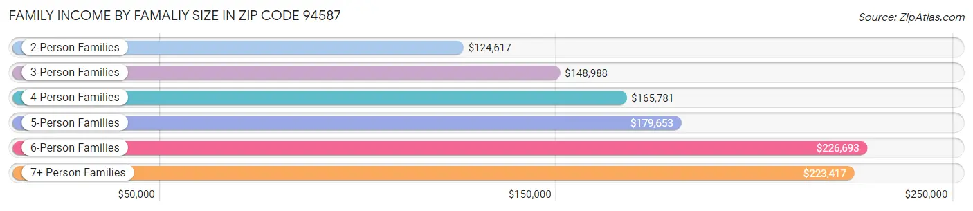 Family Income by Famaliy Size in Zip Code 94587