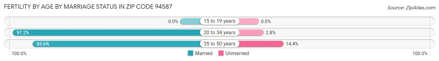 Female Fertility by Age by Marriage Status in Zip Code 94587