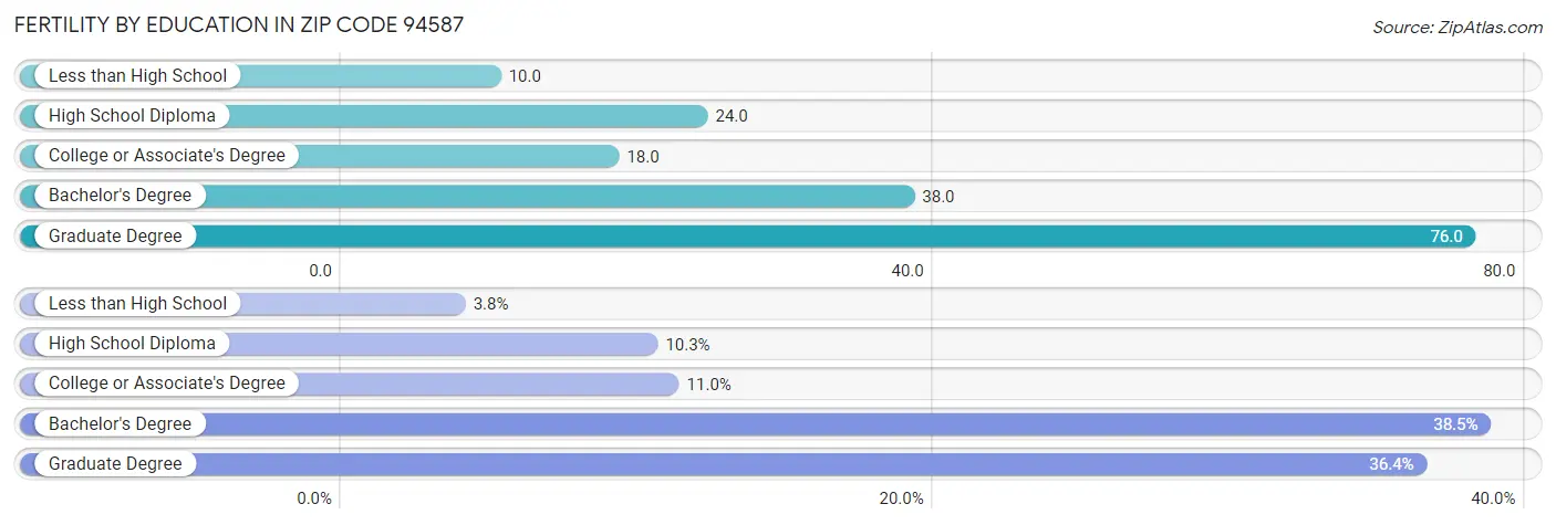 Female Fertility by Education Attainment in Zip Code 94587