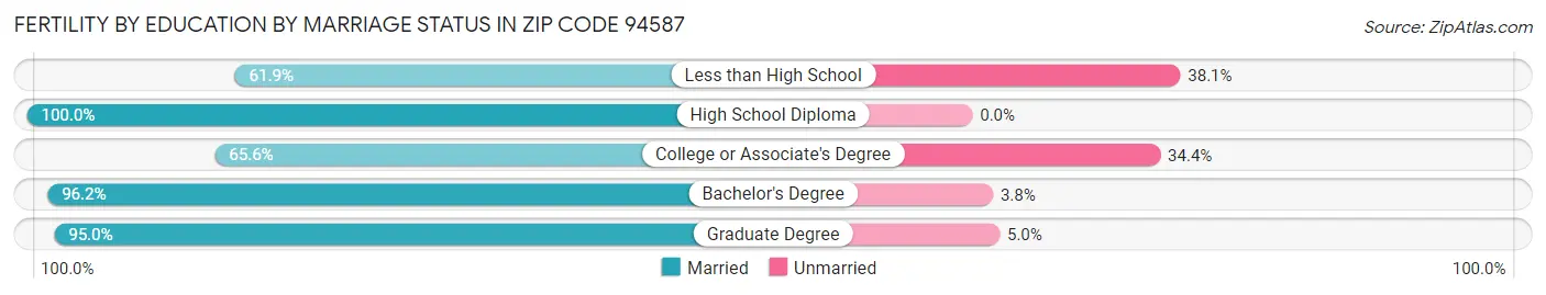 Female Fertility by Education by Marriage Status in Zip Code 94587