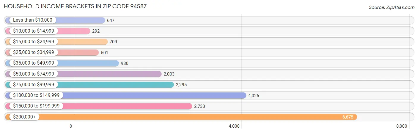 Household Income Brackets in Zip Code 94587