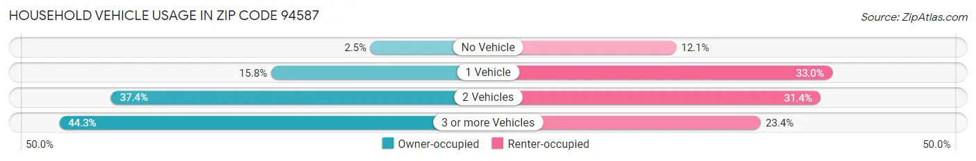 Household Vehicle Usage in Zip Code 94587