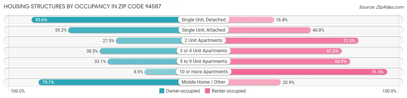 Housing Structures by Occupancy in Zip Code 94587