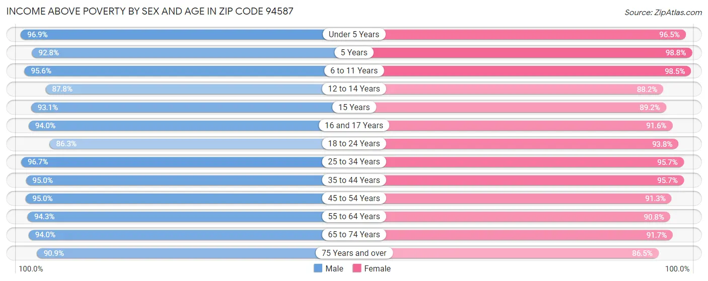 Income Above Poverty by Sex and Age in Zip Code 94587