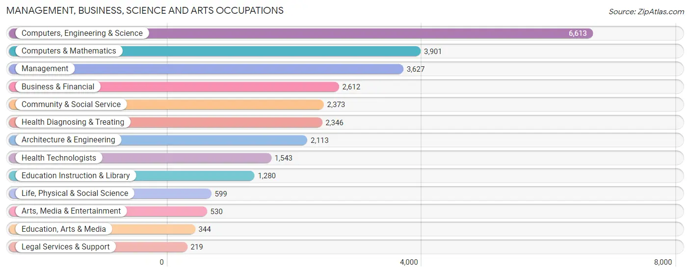 Management, Business, Science and Arts Occupations in Zip Code 94587