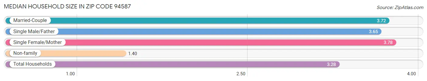 Median Household Size in Zip Code 94587