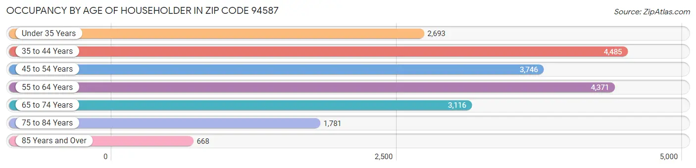 Occupancy by Age of Householder in Zip Code 94587