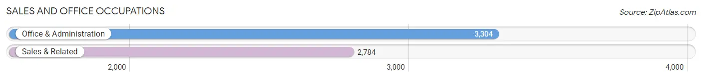 Sales and Office Occupations in Zip Code 94587