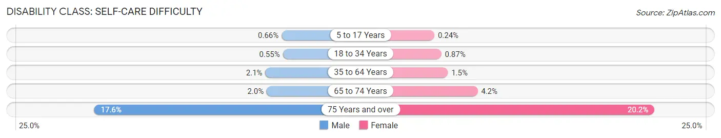 Disability in Zip Code 94587: <span>Self-Care Difficulty</span>