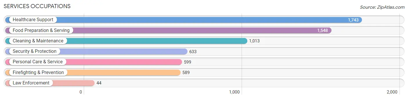 Services Occupations in Zip Code 94587