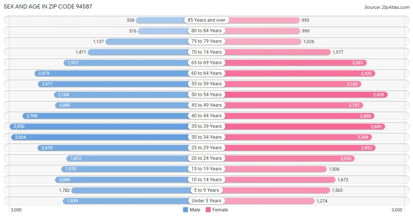 Sex and Age in Zip Code 94587