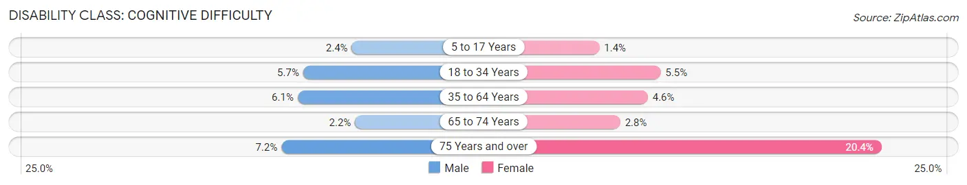 Disability in Zip Code 94589: <span>Cognitive Difficulty</span>