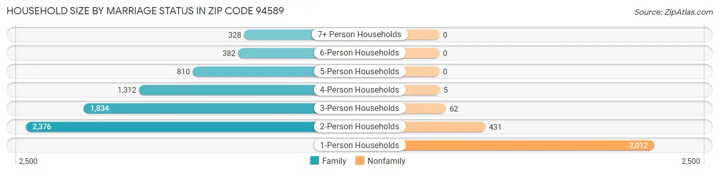 Household Size by Marriage Status in Zip Code 94589