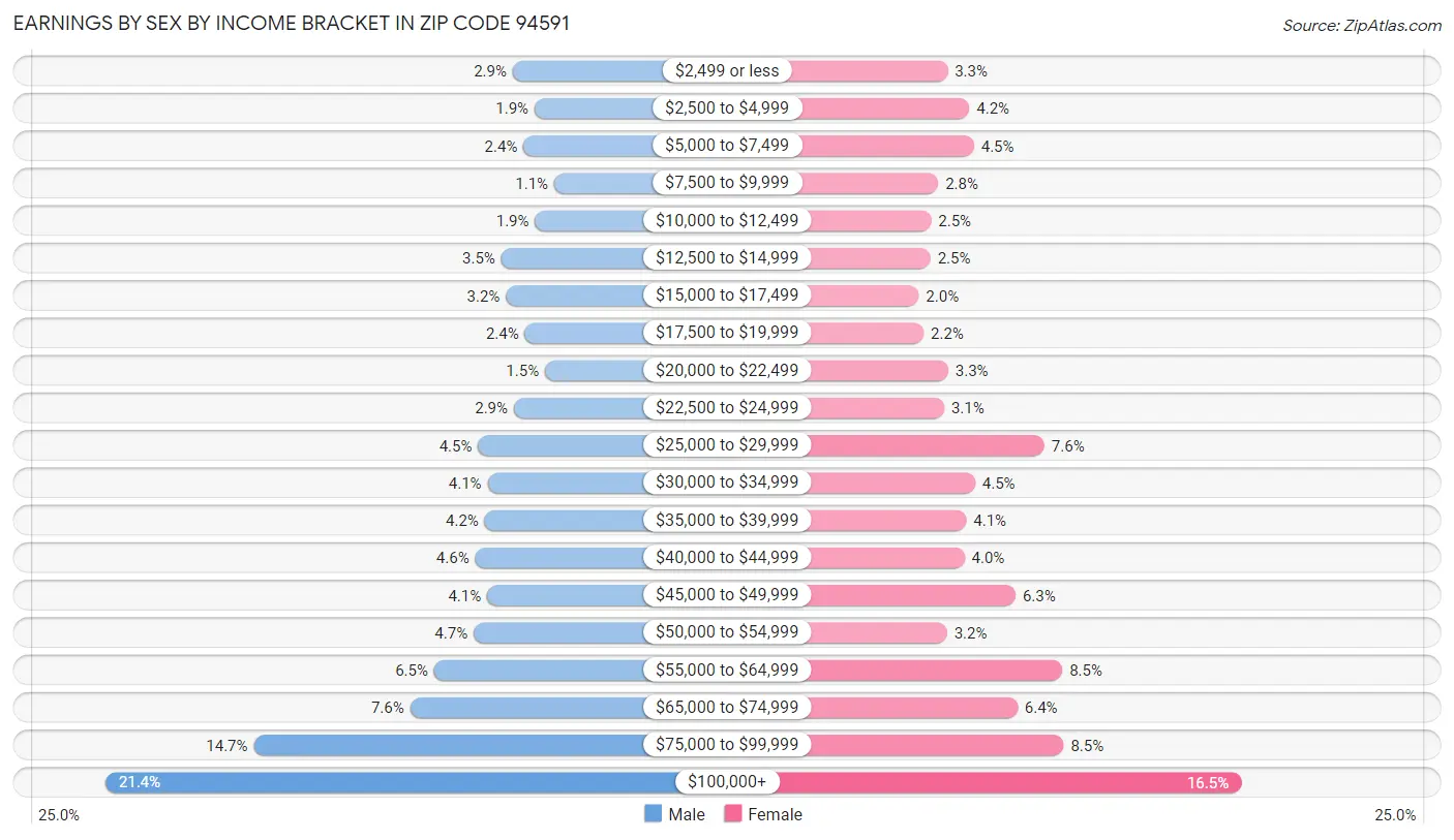 Earnings by Sex by Income Bracket in Zip Code 94591