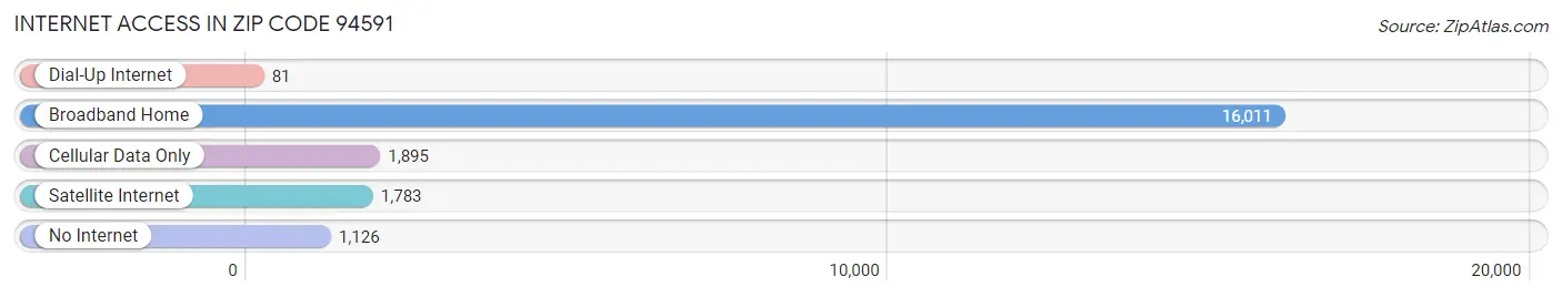 Internet Access in Zip Code 94591